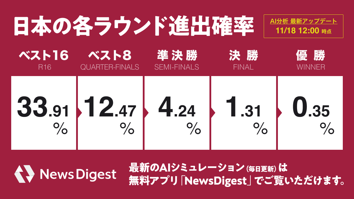 healthyboy5's tweet photo. 【お知らせ】
JX通信社では、 カタールW杯大会を1万回シミュレーションするAI分析を実施しました。カナダ戦のデータも反映済み。毎日アプデ予定です。
https://t.co/QeREzgH7Ms

抜粋すると…
・ #日本代表 のGL突破確率は33.9%
・日本vsドイツの日本勝利確率は26.1%
・優勝確率最高はブラジルで12.2% https://t.co/ftTm6FiZqE