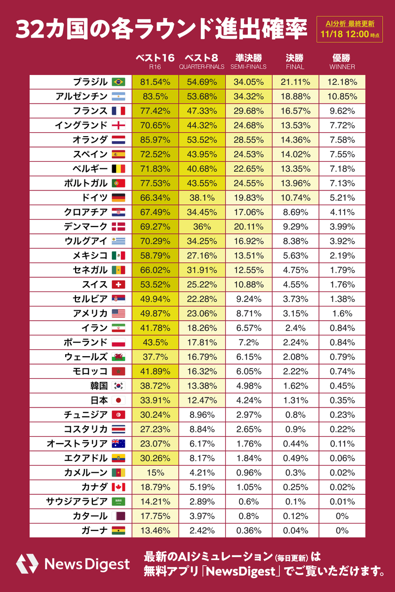 healthyboy5's tweet photo. 【お知らせ】
JX通信社では、 カタールW杯大会を1万回シミュレーションするAI分析を実施しました。カナダ戦のデータも反映済み。毎日アプデ予定です。
https://t.co/QeREzgH7Ms

抜粋すると…
・ #日本代表 のGL突破確率は33.9%
・日本vsドイツの日本勝利確率は26.1%
・優勝確率最高はブラジルで12.2% https://t.co/ftTm6FiZqE