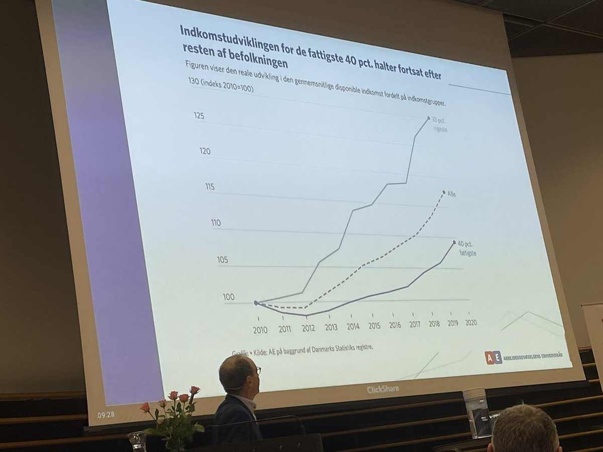 Indkomsten for de fattigste 40 % af befolkningen halter gevaldigt efter resten af befolkningens. Ulighedens topmøde er i gang @Cevea #ut22 #fightinequality