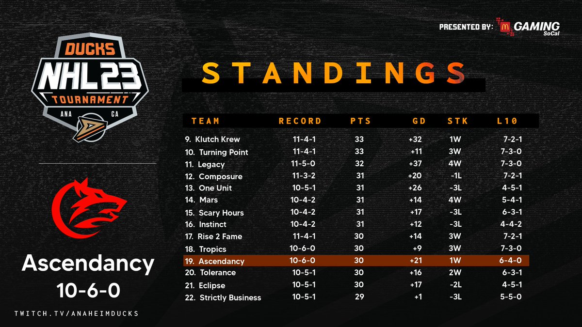 Ascendancy (@ascendancynhl_) on Twitter photo Tough week. Looking forward to bounce back next week.
<a href="/NHLDucksGaming/">Anaheim Ducks Gaming</a> x <a href="/leaguegaming/">Leaguegaming</a> Tough week. Looking forward to bounce back next week.
<a href="/NHLDucksGaming/">Anaheim Ducks Gaming</a> x <a href="/leaguegaming/">Leaguegaming</a>