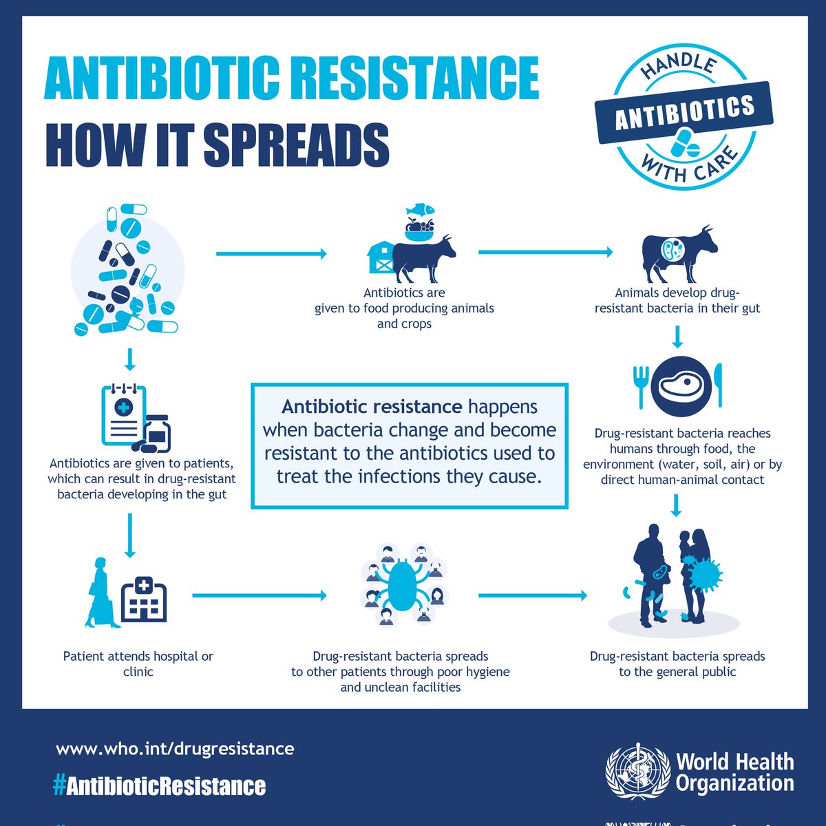 nayabkhan7578's tweet image. AMR is happening here and now. It is one of the biggest threats to global health, food security and development today. #WAAW2022HSA  #PreventingAMRtogether