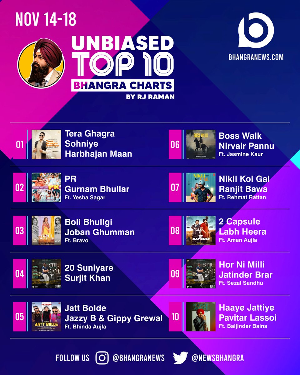 Check out this week's #Top10UnbiasedBhangra Songs by @RJRamanUK1 on @NewsBhangra 
bhangranews.com/unbiased-top-1…

#bhangranews #harbhajanmaan #gurnambhullar #jobanghumman #surjitkhan #jazzyb #gippygrewal #bhindaaujla #nirvairpannu #ranjitbawa #labhheera #jatinderbrar #pavitarlassoi