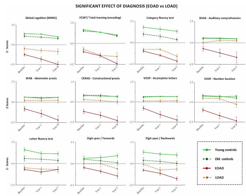 Happy to share the results of this longitudinal study <a href="/hospitalclinic/">Hospital Clínic</a> showing how cognitive trajectories differ between early and late-onset Alzheimer's Disease (biomarker-confirmed cohort) <a href="/TortMerino/">Adrià Tort Merino</a> <a href="/Alladopl/">Albert Llado</a> <a href="/sanchezvaller/">Raquel Sánchez-Valle</a> <a href="/ANA_journals/">ANA Journals</a> <a href="/GBHI_Fellows/">Global Brain Health Institute</a> 
onlinelibrary.wiley.com/doi/epdf/10.10…