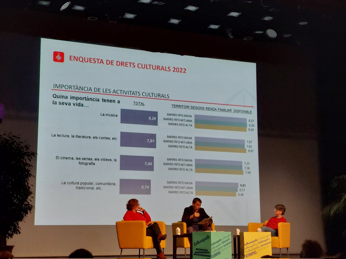 nuvol_com's tweet photo. Som a #Culturopolis escoltant @BarbieriMuttis explicar els primers resultats preliminars de l'Enquesta de Drets Culturals 2022 realitzada a Barcelona aquest setembre, amb @TBMontserrat i @assumpta_mg. 

@bcndadescultura 
@bcncultura 
@CulturaVivaBcn https://t.co/WYWYAtX2bC