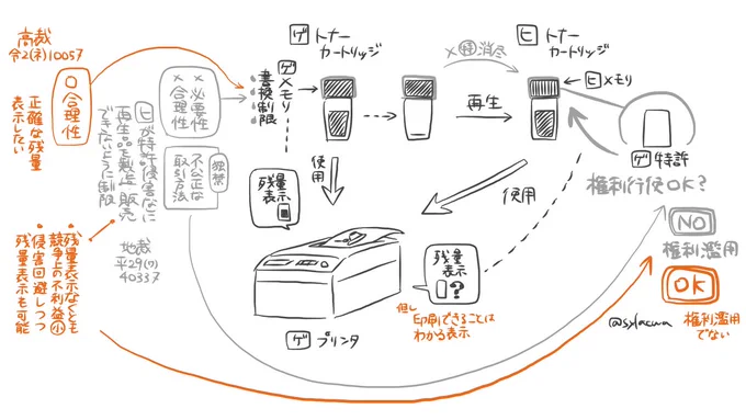 リコーのトナーカートリッジの事件、地裁(灰色)、高裁(橙色)の概要はこんな感じかと。読むます。