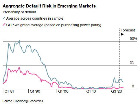 Emerging markets are under pressure from rising debt, slowing growth, and soaring yields The consolation: A 1980s-style debt crisis looks unlikely My @BBGNewEconomy piece, with @AnaGalvao24816 and @sjinlondon bloomberg.com/news/articles/…