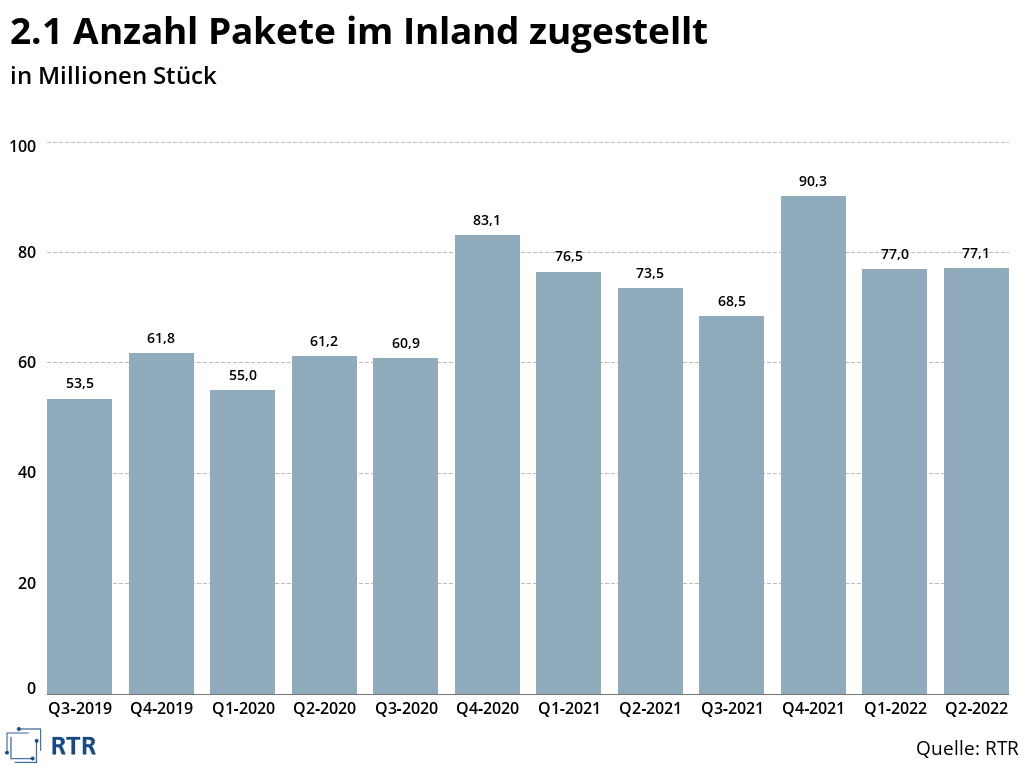 RTR Post Monitor für das 2. Quartal 2022 veröffentlicht - mäßiges Wachstum bei Paketmengen, weiterer Rückgang bei Briefmengen 👉rtr.at/TKP/presse/pre…