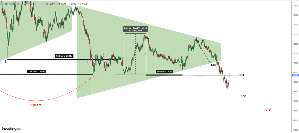 pist___'s tweet photo. $EURUSD

1.03 anlık fiyat, 1.04 test edildi ve orta vadede 1.09'a kadar direnç görülebilir. 

Uzun vadede bu para birimini kurtaracak şey -teknik olarak- bir mucize olurdu.

#Bist
#bist100 

$BTC $ETH $ada $doge $slv #silver $XAUUSD
#gesan #kontr #kmpur #prdgs #sasa #mndrs #ekiz https://t.co/LMGlDfxYlz