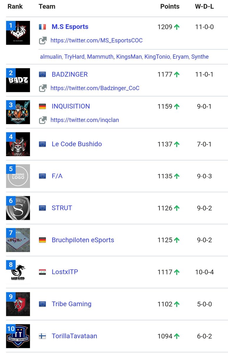 To be on this list is mind-blowing. We have lost Usvi and Väne to other teams, and we don't really have time to play due irl stuff. I know we will drop many positions on list and it doesn't matter, the feeling this brings matter! Clash on!