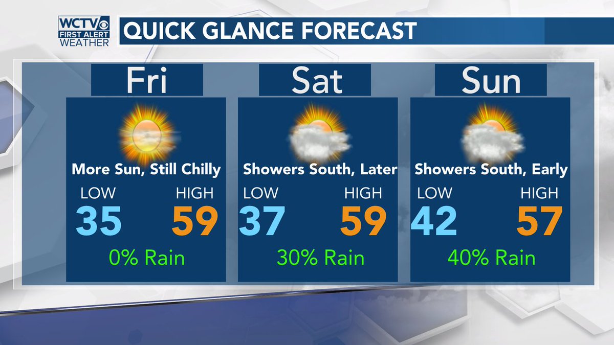 robnucatola's tweet photo. More sun today, but staying cool after the cold start. Clouds increase Saturday and showers try to arrive late from the South. #THISisNovember #ComeOnShowers #NeedMoreRain https://t.co/0IvsDR2myf