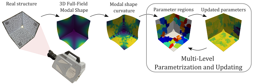 jankoslavic's tweet photo. I am happy to share with you our latest #MSSP publication on #multi_level #curvature_based #parametrization and #model_updating using a #3D_full_field response.
Full #openaccess article here: https://t.co/InxbidOlDn
More here: https://t.co/tcJPr3xMkp
@KlemenZaletelj @domengorjup https://t.co/ImkBAom9sX