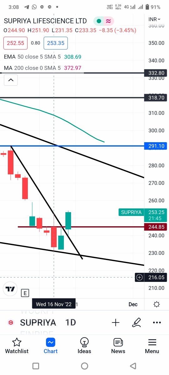 ravinder_saluj's tweet photo. Supriya
Insidebar
Close above 252
Sl 230.
Tar 272..291..318..332
@nakulvibhor @kuttrapali26 @Rishikesh_ADX @itsmerajarshita https://t.co/SChRGx9cZg