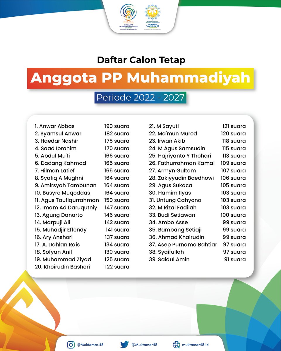 Muktamar_49's tweet photo. Ini dia, 39 Calon Tetap PP Muhammadiyah periode 2022-2027 yang dipilih pada Tanwir Muhammadiyah✨

39 nama tersebut dipilih oleh Tanwir yang beranggotakan PWM se-Indonesia dan Organisasi Otonom Muhammadiyah.

#Muktamar48
#Milad110Muhammadiyah
#TerimakasihMuhammadiyah https://t.co/5mgnjR5J5b