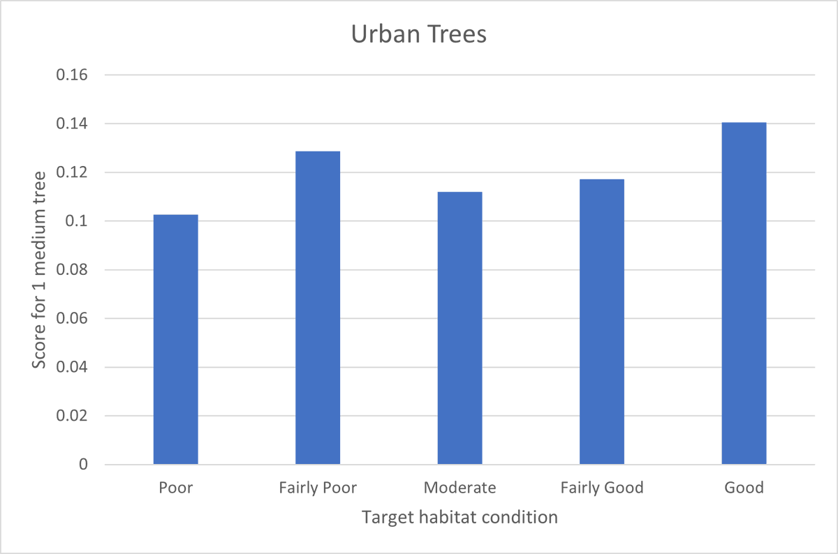 skipper_is's tweet photo. Slightly odd outcome from @DefraGovUK\@NaturalEngland's  #BiodiversityMetric - for proposed planting of urban trees. If I go for fairly poor quality, I get a higher score than moderate or fairly good? https://t.co/wpTwsz7BxU