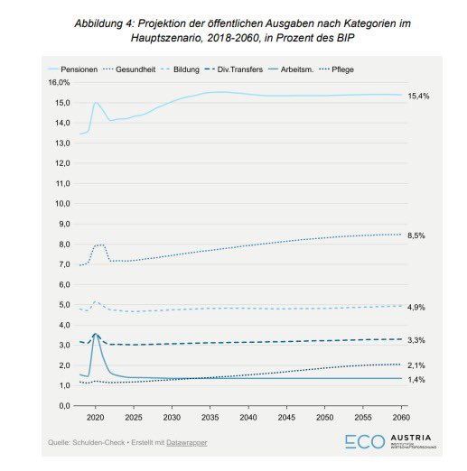 monikaturyna's tweet image. Pensionsanpassung 2022 hin oder her: wir wissen seit Langem, dass Demographie uns budgetär um die Ohren fliegen wird. Wir müssen länger arbeiten - es gibt keinen Weg herum. Link zum Bericht:

ecoaustria.ac.at/berechnungsupd…