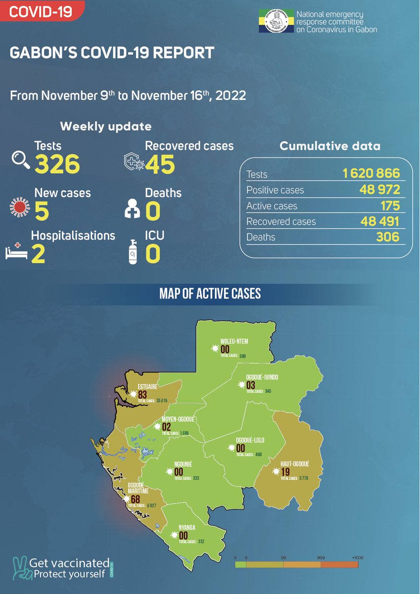#COVID19 : Situation épidémiologique du 9 au 16 novembre 2022. #VaccinonsNous #ProtegeonsNous /
COVID-19 report in Gabon from November 9th to November 16th, 2022. #GetVaccinated #ProtectYourself
