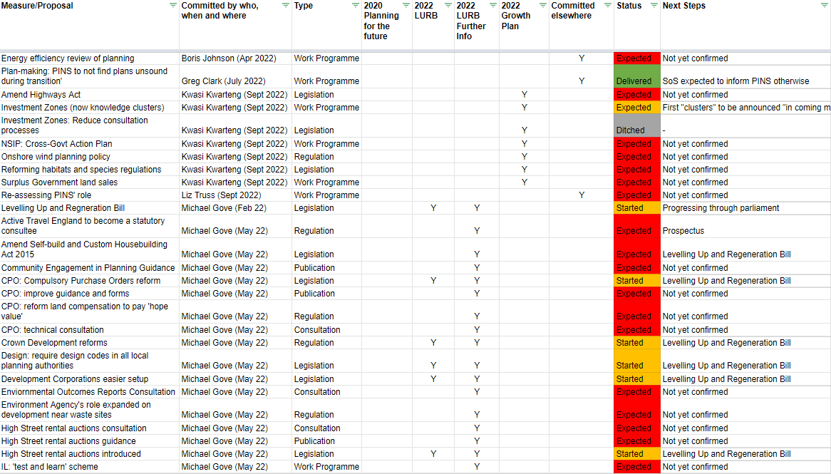 We've had 5 housing ministers this year, each with different #planningreform agendas - so to help you keep track, I'm keeping a Planning Reform Tracker here: tinyurl.com/2p9383p7