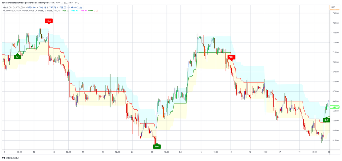 TradingBotAlgo's tweet image. tradingrobot.trade/gold-trading-s…
GOLD TRADING SIGNALS FOR TRADINGVIEWGOLD (XAUUSD) PREDICTION AND TRADING SIGNALS INDICATOR
#goldtrading #gold #xauusd #xau #stockmarket #stockstobuy #stocktrading #algotrading #tradingsignals #tradingstrategy #tradingview #strategy #trading