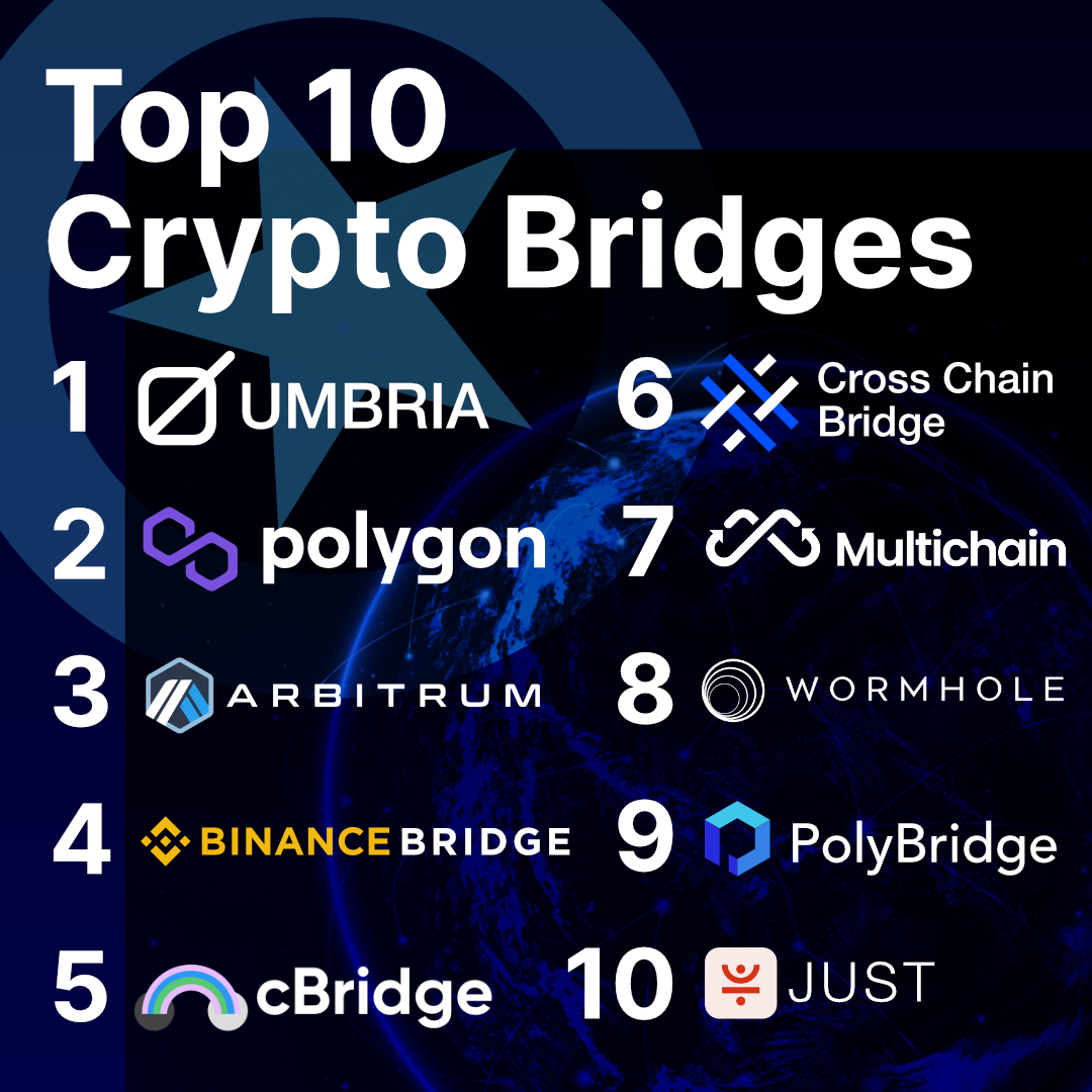 Cassiopeia PR (@cassiopeia_ltd) on Twitter photo ๐ What are the top #Crypto Bridges ? ๐
๐ Here is an exclusive curated list of the best 10 #Crypto Bridges by us at <a href="/Cassiopeia_ltd/">Cassiopeia PR</a>
โWhich one is your favorite? Which one is missing?
(Please comment so we donยดt miss a good one!)
#CryptoMarket #Cryptocurrency #CryptoNews ๐ What are the top #Crypto Bridges ? ๐
๐ Here is an exclusive curated list of the best 10 #Crypto Bridges by us at <a href="/Cassiopeia_ltd/">Cassiopeia PR</a>
โWhich one is your favorite? Which one is missing?
(Please comment so we donยดt miss a good one!)
#CryptoMarket #Cryptocurrency #CryptoNews