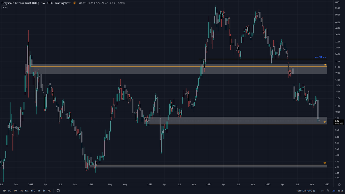 fewseethis's tweet photo. $gbtc is at support

IF $gbtc goes down AND #bitcoin goes down WHILE the implied premium reduces = there is trouble at grayscale = big red flag

IF $gbtc goes up AND #btc goes up while implied premium reduces = sign of bottom possibly in

anything else = no alpha from this front https://t.co/L4ZVsNfwjI