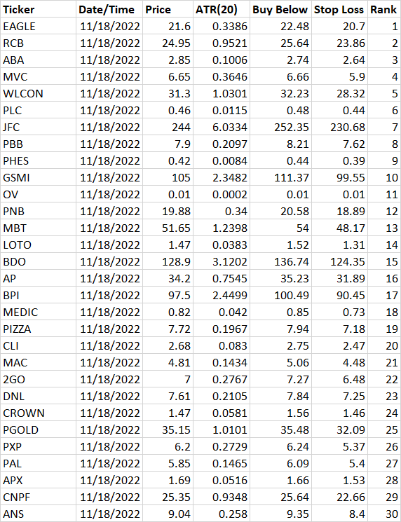 emf9128's tweet photo. Top 30 PH stocks (bear market's here!) based on momentum as of November 18, 2022. https://t.co/6Fu7t96HFP
