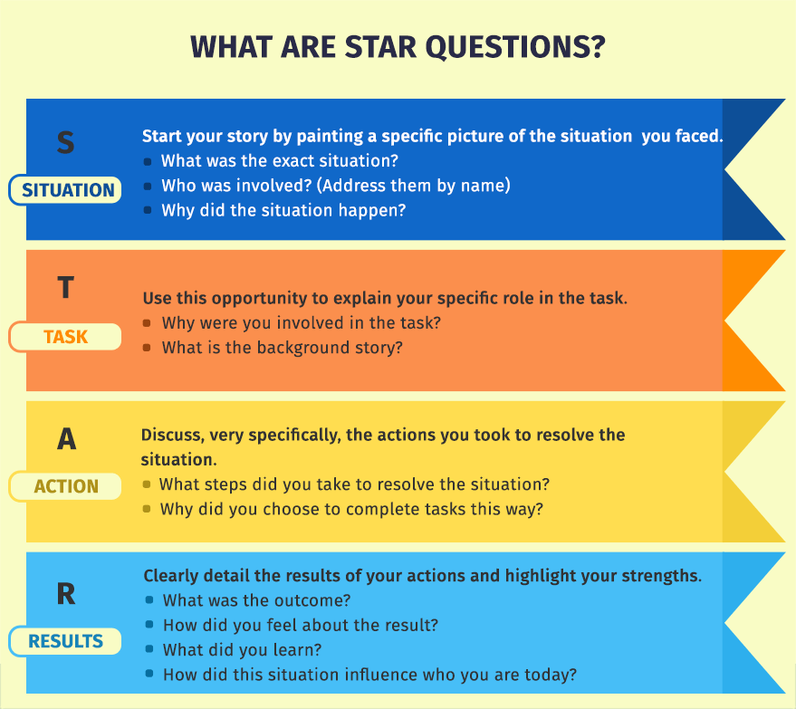 3.2 Prepare for the '80% questions' For example: 'Tell me about a time when you went above and beyond' The STAR framework looks like this: Situation: What was happening at the time? Task: What was asked of you? Action: What did you do? Result: What was the outcome?