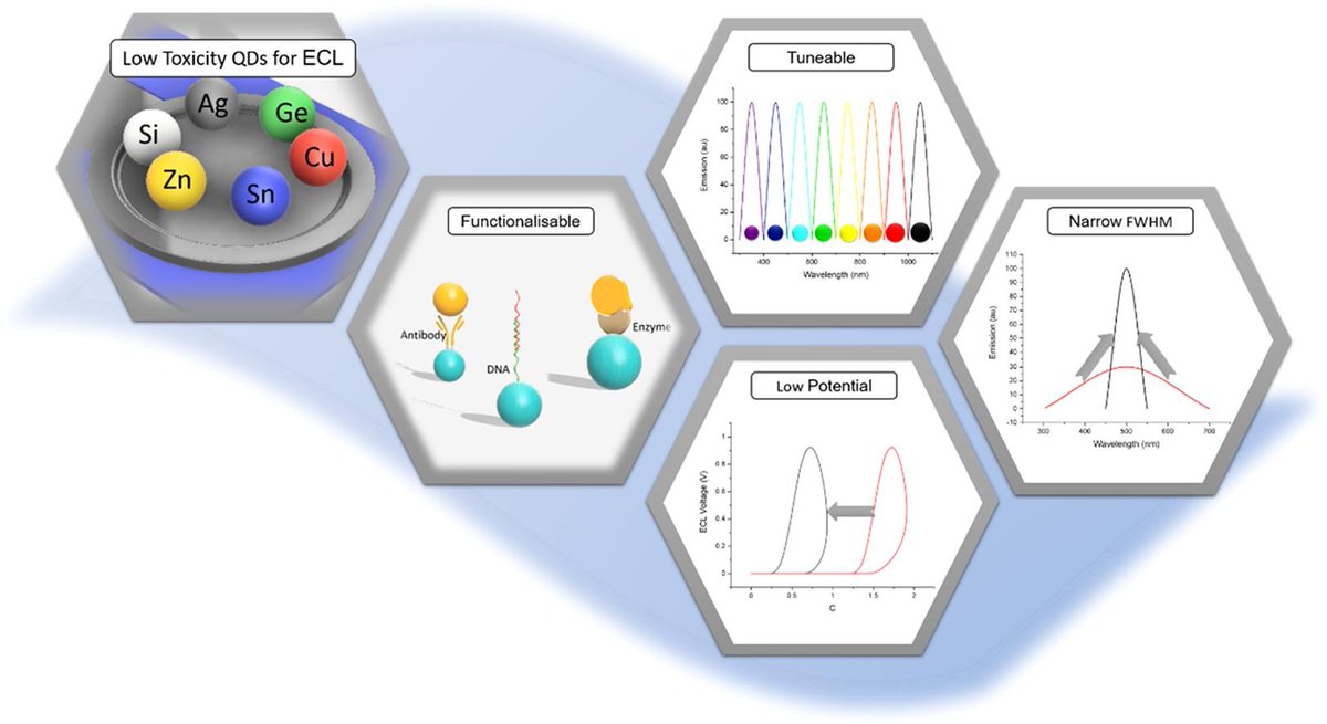 StrathclydeOA (@strathclydeoa) on Twitter photo Evolution of #nanomaterial #electrochemiluminescence luminophores towards #biocompatible materials strathprints.strath.ac.uk/83274/ #chemistry #Bioelectrochemistry #biosensing #OpenAccess <a href="/StrathChem/">Chemistry - University of Strathclyde</a> <a href="/DennanyChem/">Lynn Dennany</a> Evolution of #nanomaterial #electrochemiluminescence luminophores towards #biocompatible materials strathprints.strath.ac.uk/83274/ #chemistry #Bioelectrochemistry #biosensing #OpenAccess <a href="/StrathChem/">Chemistry - University of Strathclyde</a> <a href="/DennanyChem/">Lynn Dennany</a>