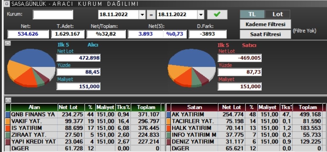 Az önce belirttiğim gibi alım satımlar dengeli.. Problemin temeli tabandaki satış emirleri.!! Emir vermezseniz tabandan kurtulur parça parça satabilirsiniz " eger o zaman satmak isterseniz" :) #sasa #sasapolyester
