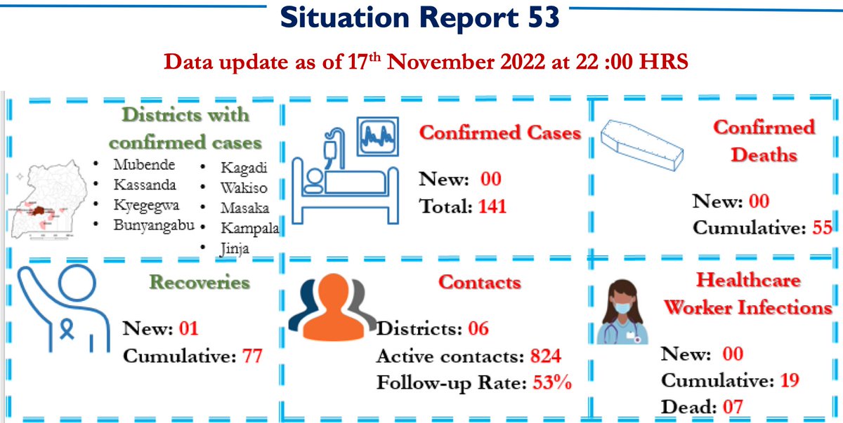 HelenBranswell's tweet photo. #Ebola: No new cases in the past couple of days in Uganda's Ebola Sudan outbreak. To date there have been 163 confirmed &amp; probable cases &amp; 77 confirmed and probable deaths. Conceivable this is coming under control. https://t.co/mvVAB1upTe https://t.co/cntATRqJht