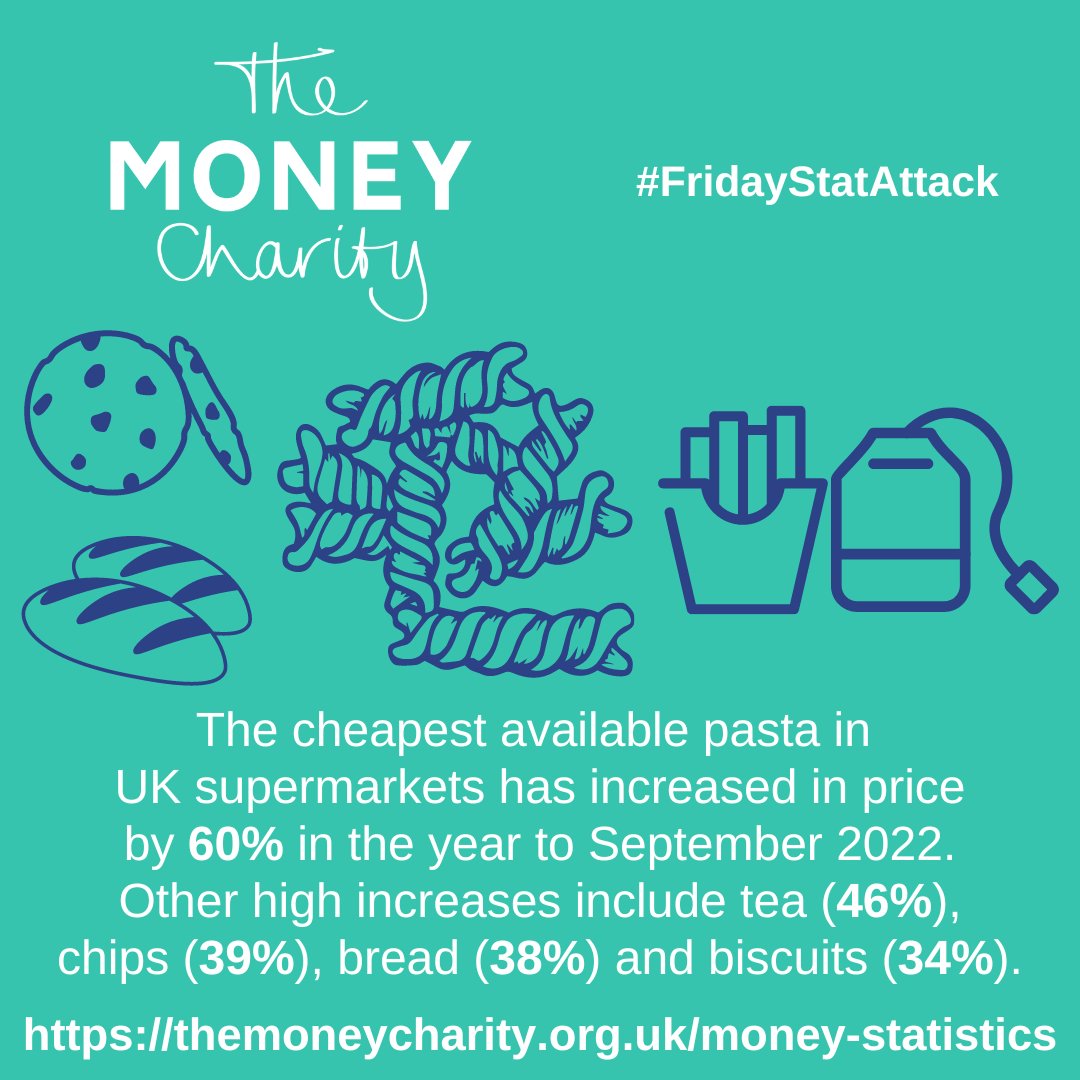 TheMoneyCharity's tweet photo. Here's your #FridayStatAttack from #TheMoneyStatistics, our monthly report on the UK's finances. Find the full report at https://t.co/zHfhQKtPmU or sign-up to get it straight in your inbox https://t.co/TXurMZmxL5
#FF #CostOfLiving #Supermarkets #Prices https://t.co/jEDvPUEH60