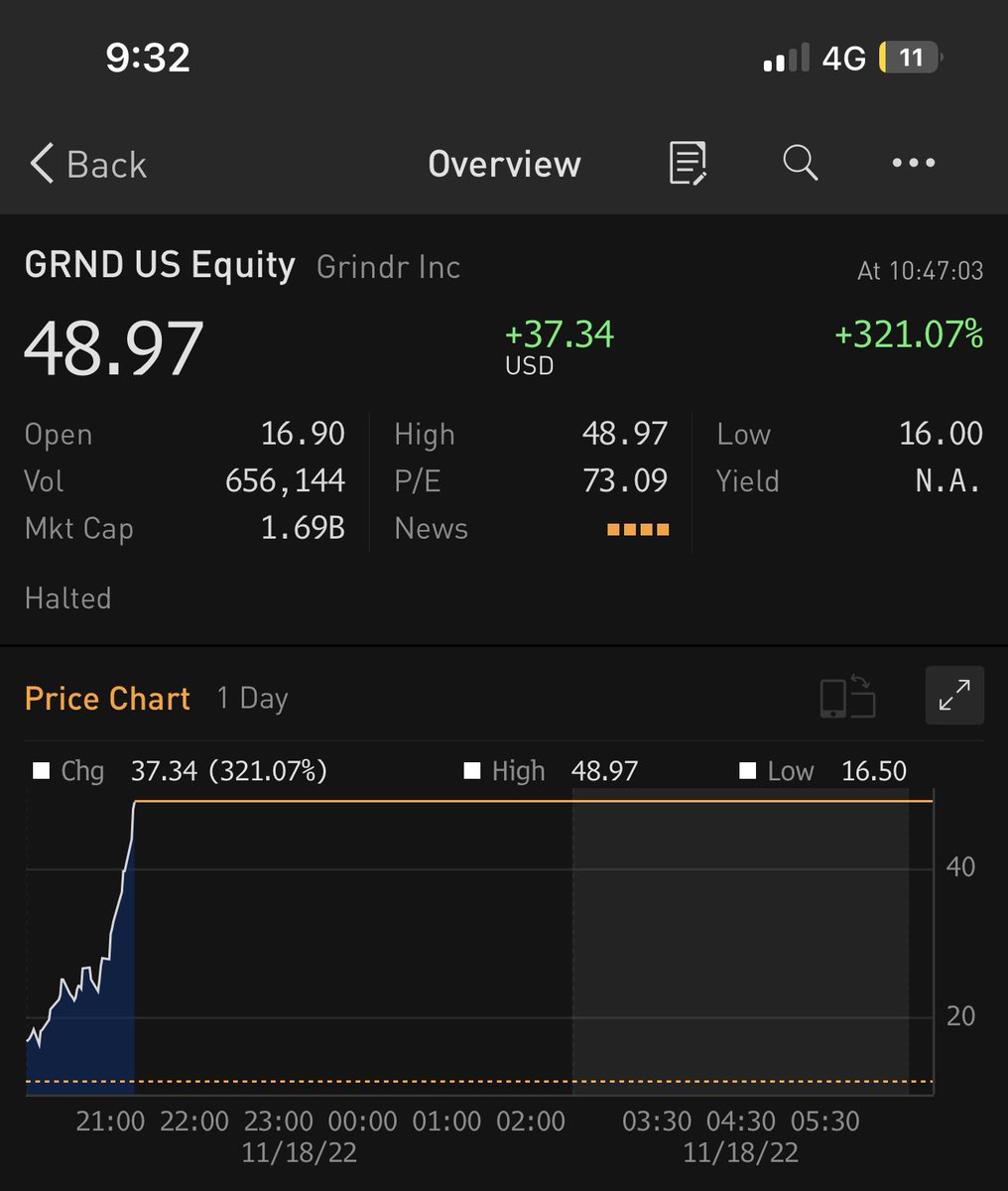 gurgavin's tweet photo. GRINDR WENT PUBLIC VIA SPAC TODAY SHARES UP 300% + SO FAR $GRND https://t.co/Q2pz8qpKhi