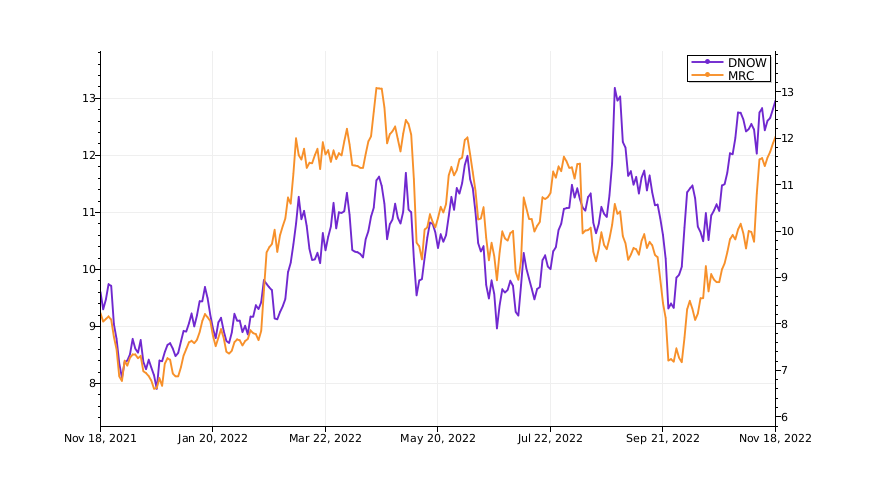 Tickeron's tweet image. What stocks might make more money? Compare $DNOW vs. $MRC. #NOWhttps://srnk.us/go/4164008
