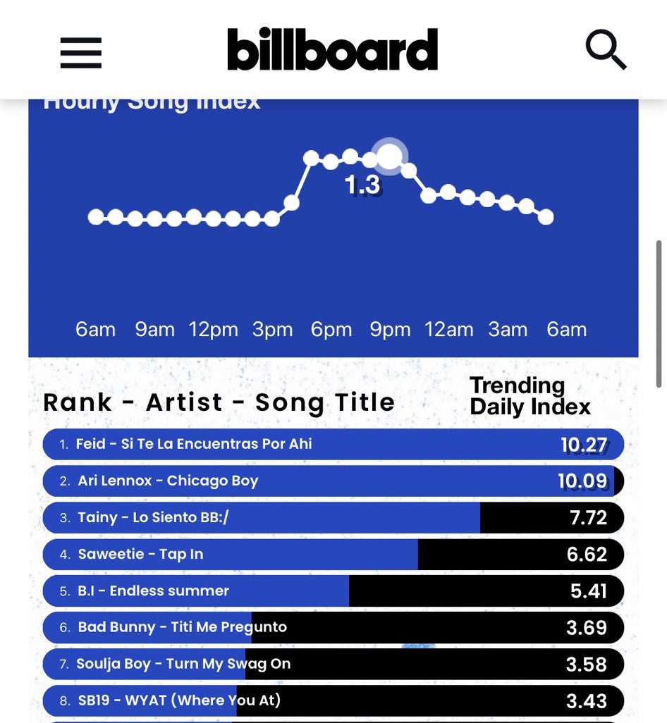 MonsterVoter19's tweet photo. Current spot right now is #8 ☺️

How do you feel now that WYAT ( Where You At ) has entered the Billboard Hot Trending Songs?. 

@SB19Official #SB19 https://t.co/rJ9hhfPlZm
