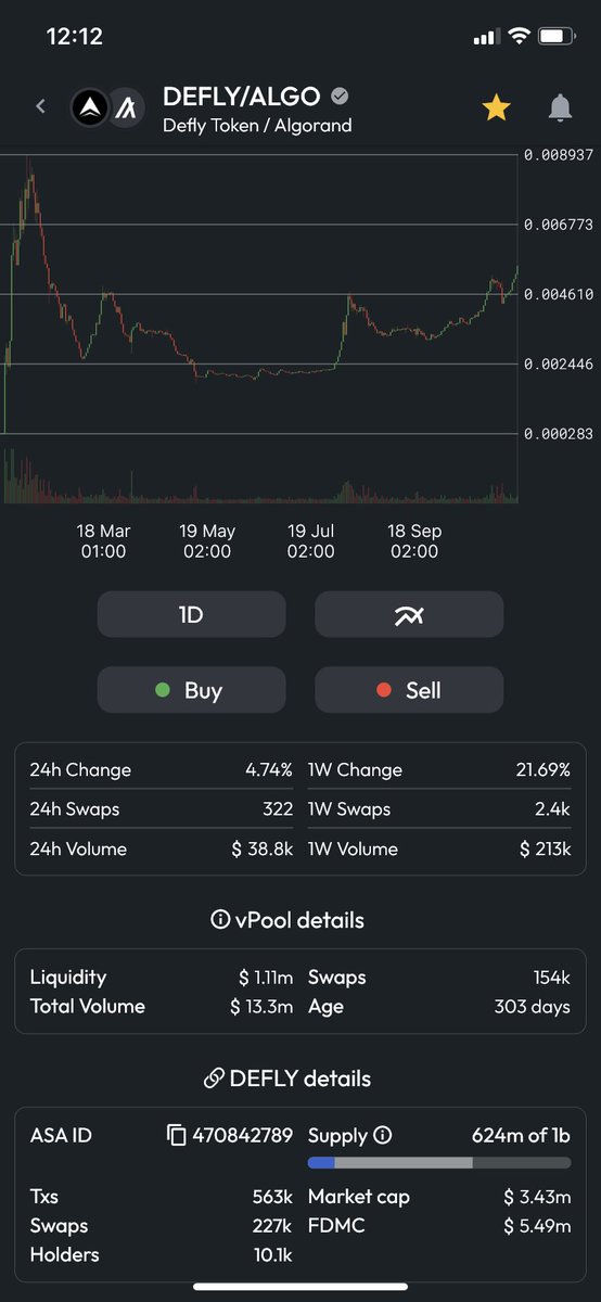 siminoxyz's tweet photo. $DEFLY just hit 10k+ holders! Congratulations @deflyapp! 
The best #DeFi wallet on #Algorand imo! 
I can’t wait for limit orders👀 https://t.co/XZ8jrrgOPa