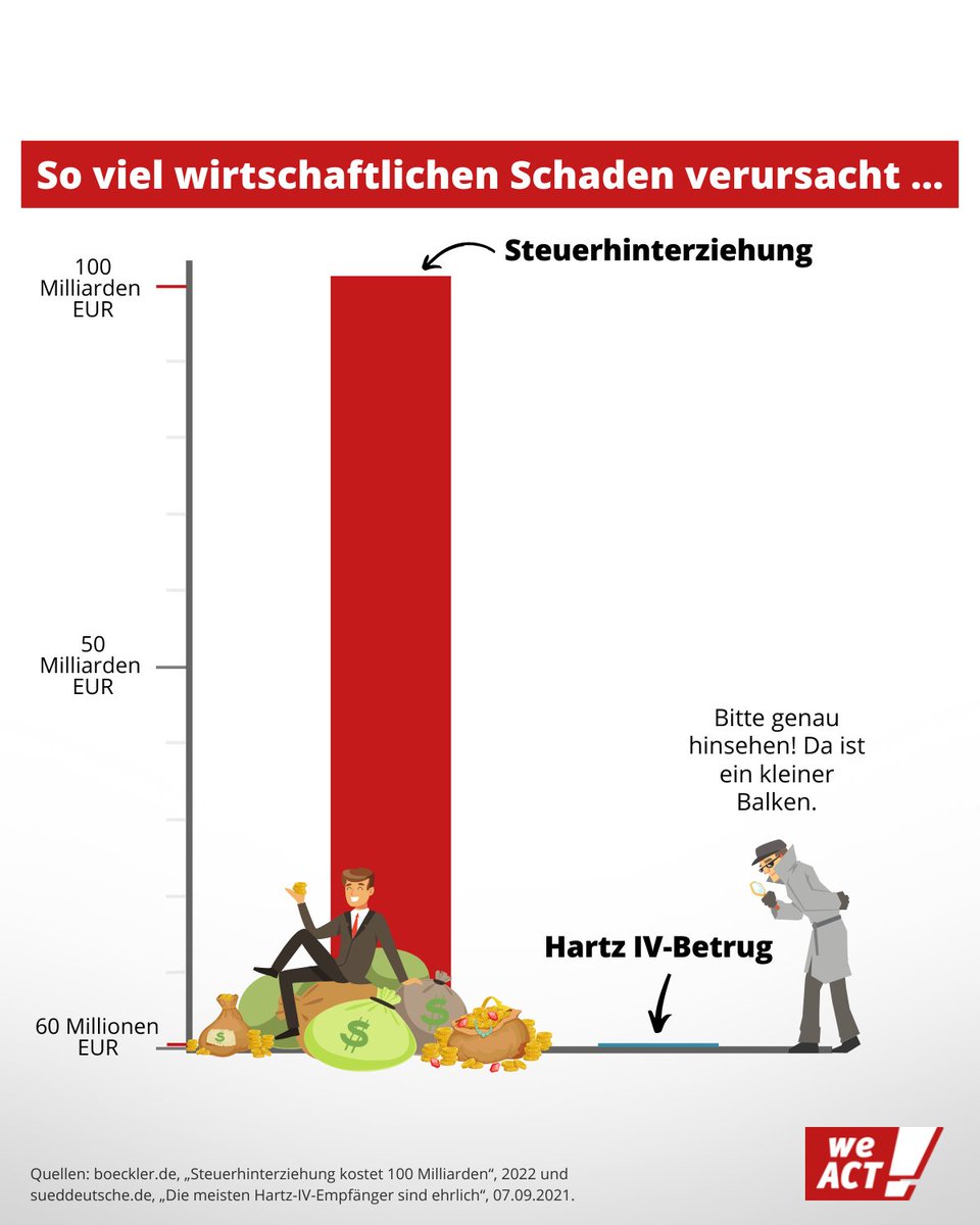 campact's tweet photo. Die @cducsubt meint, das #Bürgergeld der #Ampel-Regierung sorge für #Sozialbetrug. 🤦‍♀️ Das ist absurd! Liebe CDU/CSU, kümmert euch lieber um den Sozialbetrug der Reichen aka. ... #Steuerhinterziehung. 🤐 Ach nee, dann müsstet ihr ja auch in den eigenen Reihen näher hinschauen. https://t.co/yM9Q51d27S