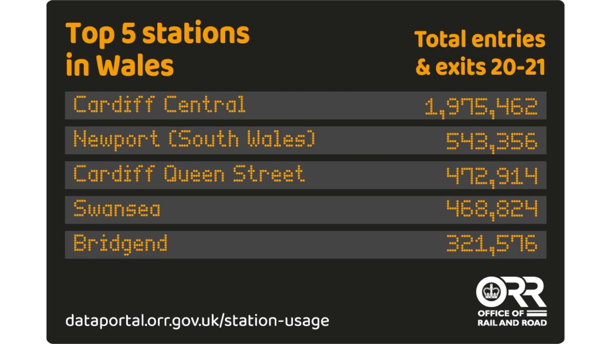 Our 2021-22 station usage stats will be published on Thursday 24 November, when we'll host a Q&amp;A with our expert statistician, David.  
 
Tweet your questions for David using #AskRailStats or hit reply below 👇
 
Here's a reminder of last year’s numbers ⬇️