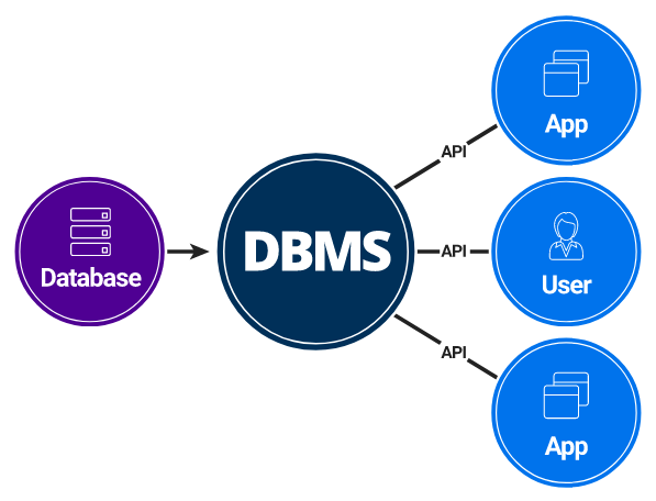 IneryDLT's tweet image. A lot of people seem to confuse DB (#database) with DBMS (#DatabaseManagementSystem)
Here&apos;s an infographic to clarify it.