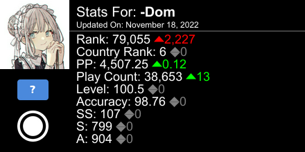 dom_yx's tweet photo. osu! stats for player -Dom automatically generated by https://t.co/VzmzSEiduo #ProsuTweetPoster https://t.co/ef6jOnS72Z