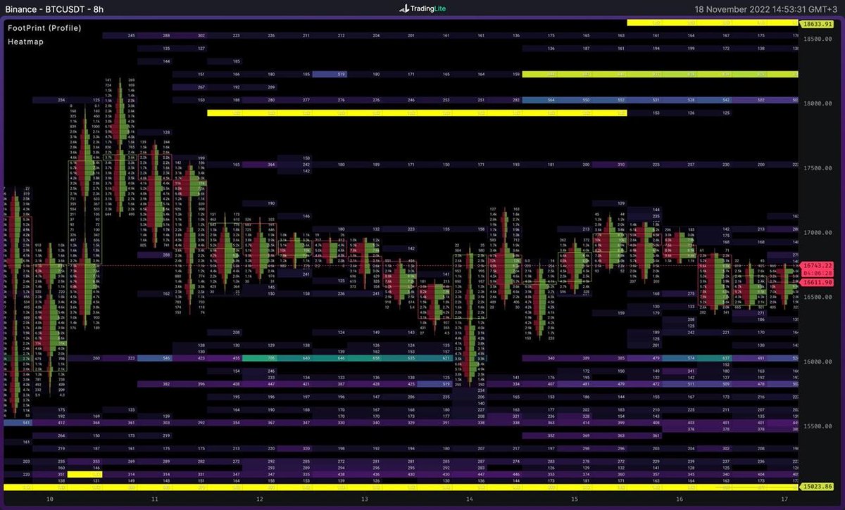 #BTC at D1 TF has huge liquidity at the levels I marked, and the area between 15k and 13k is overcrowded.
zoom-in to H12 tf showing supply at 18200 and 18600 “where the FVG is”, small demand at 16k, footsteps are natural, flipping the resistance at 17k could make it reach 18600.