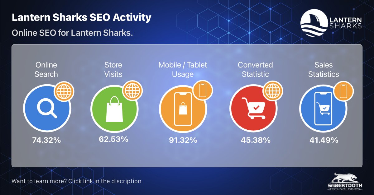 SabertoothTech1's tweet photo. SEO Pipeline Activity for Lantern Sharks. Increase your online sales conversion with our SEO consultants. 

#sabertooth #sabertoothtechnology #lanternsharks #seo #seoservices #seospecialist #ecommerce 

https://t.co/qAynszVqS5 https://t.co/TlUpzuirTN