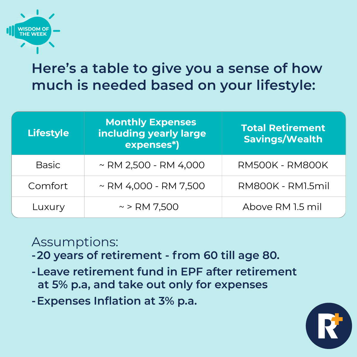 RinggitPlus's tweet photo. You might be wondering: how much do I need to retire? The answer to that can vary from person to person but having at least RM1 million in savings can help you retire comfortably over a period of 20 retirement years! (1/2)
#RinggitPlus #retirement #retirementplanning https://t.co/AsMiNKLDEo