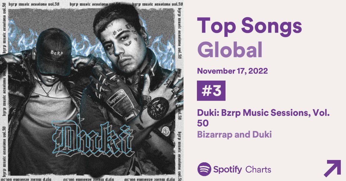 DukiGlobal's tweet photo. Duki : Bzrp Music Session vol.50, debuted at #3 on Spotify’s Global Charts with 5.6 Million Streams. 🥳 https://t.co/P7q6rZwzKG