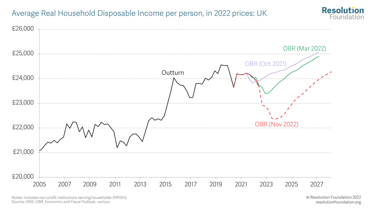 TorstenBell's tweet photo. The big picture? Britain is getting poorer, paying more for the energy we import. The Chancellor shapes how that happens = higher energy bills &amp; taxes + worse public services. Making the choices may have been tough, but living through the next few years will be tougher https://t.co/othWoIKsjU