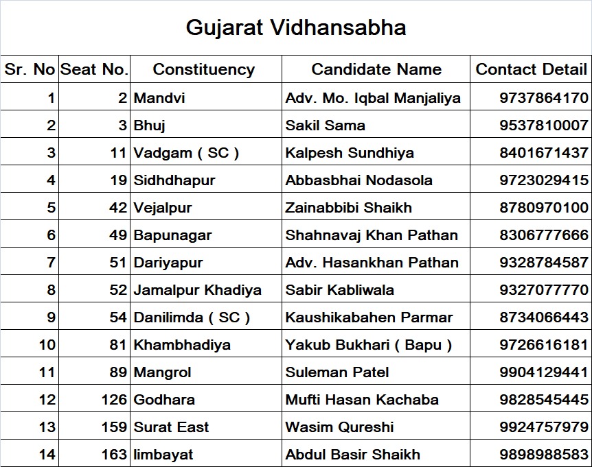 All India Majlis-e- Ittehadul Muslimeen party will contest with 14 candidates in gujarat assembly election 2022. Inshaallah they will win with a good margin. @asadowaisi @imtiaz_jaleel @warispathan @Gujarat_AIMIM @aimim_national