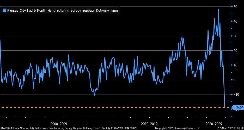 LizAnnSonders's tweet image. Future supply chain stress nonexistent per November ⁦@KansasCityFed⁩ Index … outlook for supplier delivery times has crashed to lowest on record
