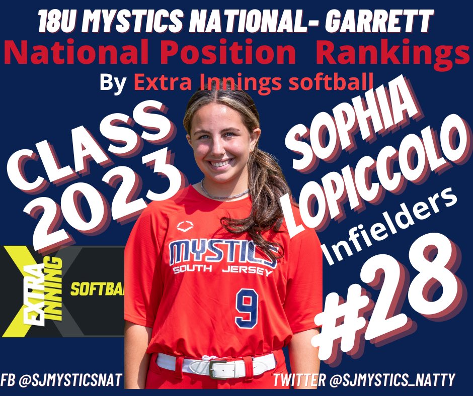 18u_Mystics_National (@mystics_nat_gar) on Twitter photo Your 👀 are seeing the truth! Look here #28 of all 2023 infielders in the country holy 💨! This kid is on 🔥! Sweet swinging <a href="/sophialopiccolo/">sophia lopiccolo 2023</a> Sophia continues to amaze! <a href="/ExtraInningSB/">EXTRA INNING SOFTBALL</a> thank you! @Los_Stuff <a href="/bgcatching/">@BryanGarrettCatchingHitting</a> @SJMystics_Natty <a href="/14uSJ_Mystics/">14U_SJ_Mystics</a> Your 👀 are seeing the truth! Look here #28 of all 2023 infielders in the country holy 💨! This kid is on 🔥! Sweet swinging <a href="/sophialopiccolo/">sophia lopiccolo 2023</a> Sophia continues to amaze! <a href="/ExtraInningSB/">EXTRA INNING SOFTBALL</a> thank you! @Los_Stuff <a href="/bgcatching/">@BryanGarrettCatchingHitting</a> @SJMystics_Natty <a href="/14uSJ_Mystics/">14U_SJ_Mystics</a>