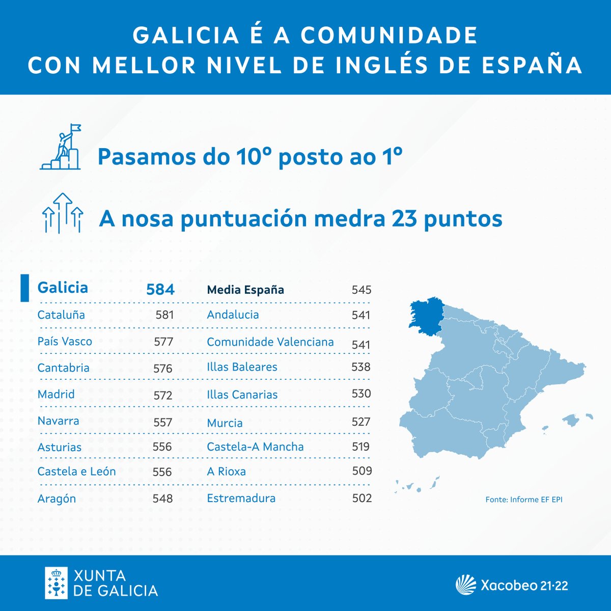 🗣️ Temos que felicitar a todos os profesionais dedicados ao plurilingüismo! 

Grazas ao voso traballo o ensino galego acada o mellor nivel de inglés de España

Podedes consultar aquí os datos de Galicia neste informe internacional publicado por <a href="/EF/">EF Education First</a> 👇
ef.com.es/epi/regions/eu…