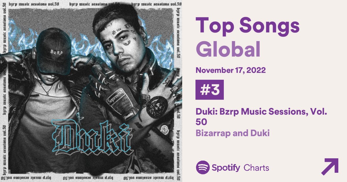 archivebiza's tweet photo. Duki BZRP Music Sessions #50 debuta #3 en el Top Global de Spotify. 🌐

–Supera a la #52 de Quevedo y es el segundo mejor debut para una session a nivel global. https://t.co/dQAlXaPBcr
