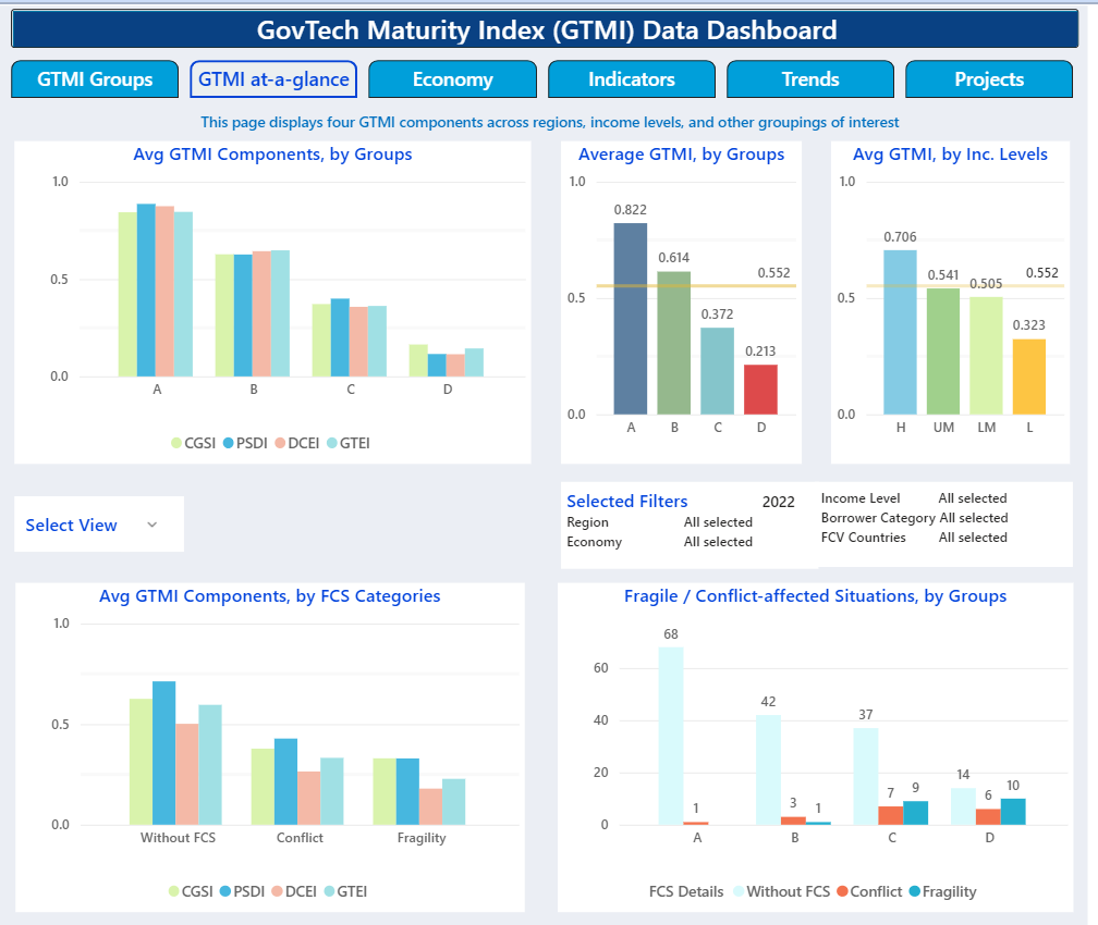 #GovTech Maturity Index measures the maturity of 4 focus areas of the public sector #DigitalTransformation: 
✅Core Government Systems
✅Public Service Delivery
✅Digital Citizen Engagement
✅GovTech Enablers

Visit our GTMI data dashboard page: wrld.bg/FOYS50LHH6o