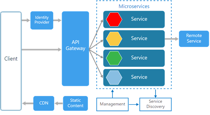 omargfv94's tweet photo. No creo que hayan invertido años en desarrollar micro servicios como para decir #RIPTwitter.

Con los fuegos que tienen, aún así sigue alcanzando all-time high, ergo va escalando, la arquitectura aguanta.

Arquitectura de microservicios ej: https://t.co/ABkIUpf1rQ